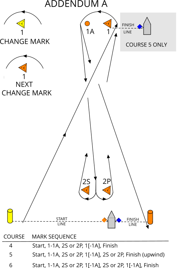 Course Diagram